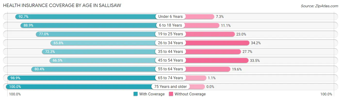 Health Insurance Coverage by Age in Sallisaw