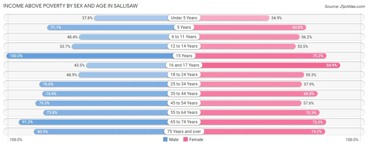 Income Above Poverty by Sex and Age in Sallisaw