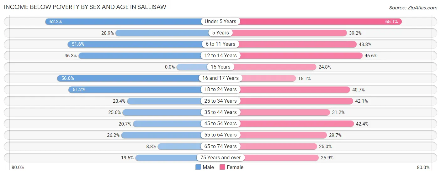 Income Below Poverty by Sex and Age in Sallisaw