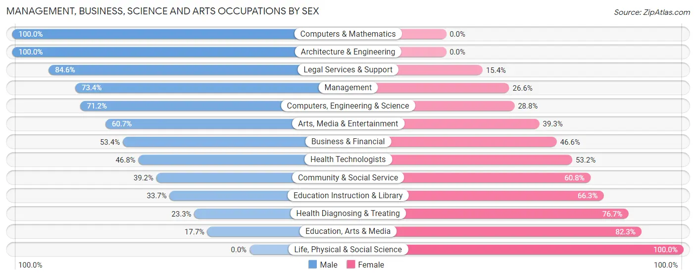 Management, Business, Science and Arts Occupations by Sex in Sallisaw