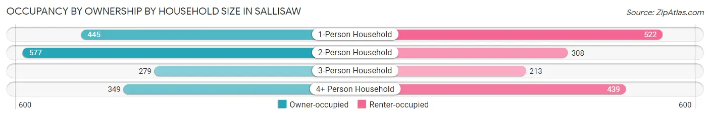 Occupancy by Ownership by Household Size in Sallisaw