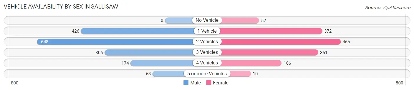 Vehicle Availability by Sex in Sallisaw