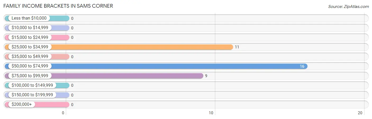 Family Income Brackets in Sams Corner