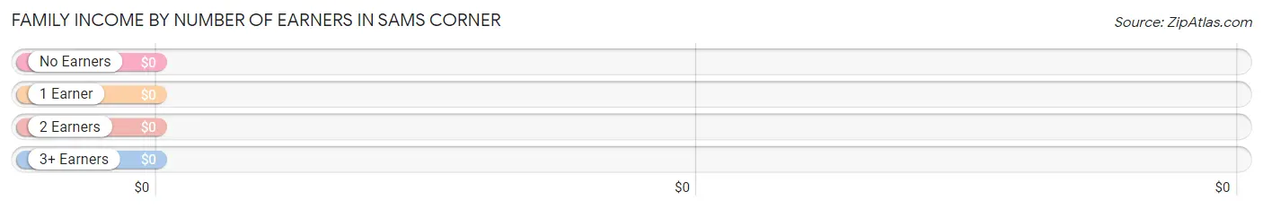 Family Income by Number of Earners in Sams Corner