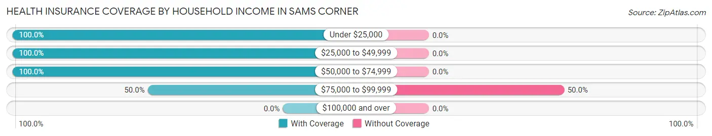 Health Insurance Coverage by Household Income in Sams Corner
