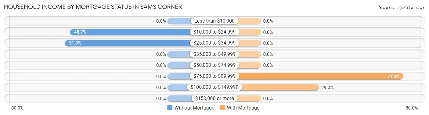 Household Income by Mortgage Status in Sams Corner