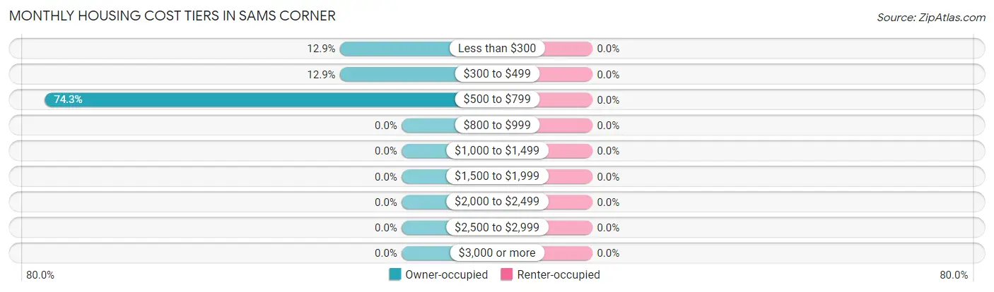 Monthly Housing Cost Tiers in Sams Corner