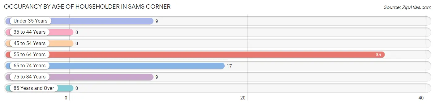 Occupancy by Age of Householder in Sams Corner