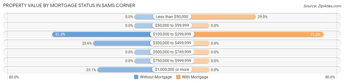 Property Value by Mortgage Status in Sams Corner