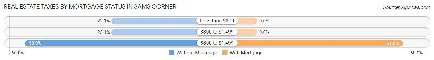 Real Estate Taxes by Mortgage Status in Sams Corner