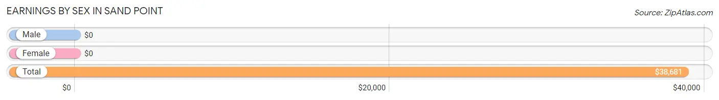 Earnings by Sex in Sand Point