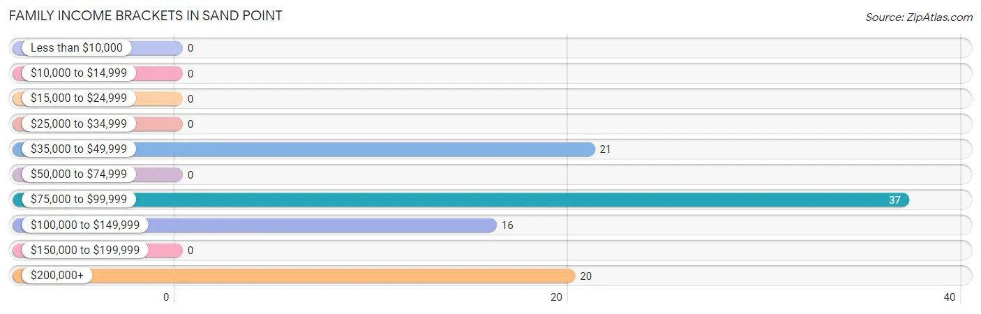 Family Income Brackets in Sand Point