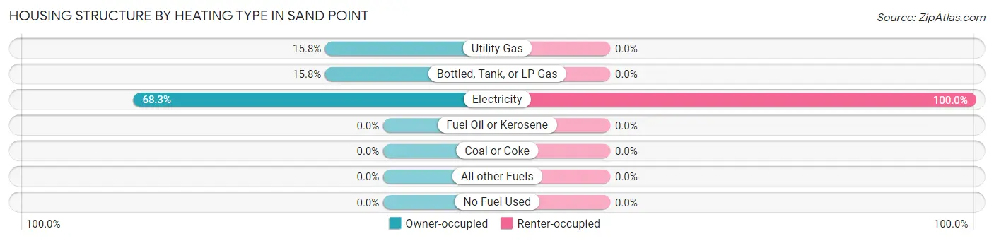 Housing Structure by Heating Type in Sand Point