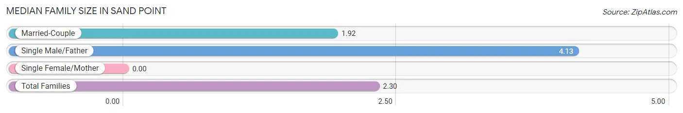 Median Family Size in Sand Point