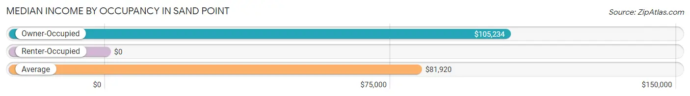 Median Income by Occupancy in Sand Point