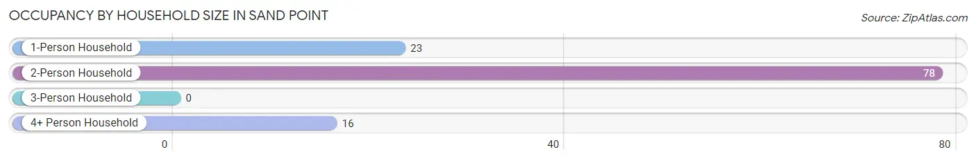 Occupancy by Household Size in Sand Point