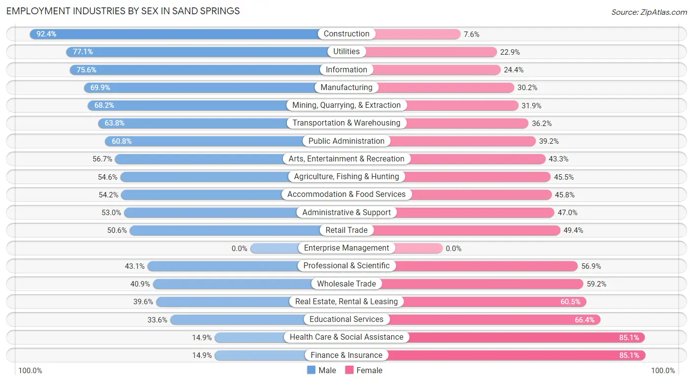 Employment Industries by Sex in Sand Springs