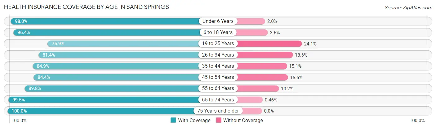 Health Insurance Coverage by Age in Sand Springs