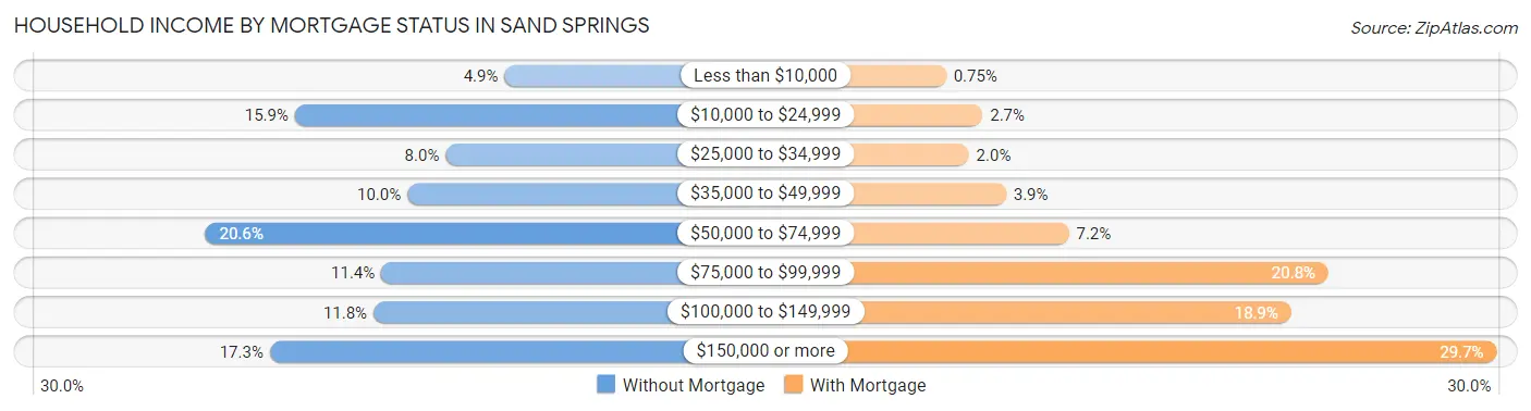 Household Income by Mortgage Status in Sand Springs