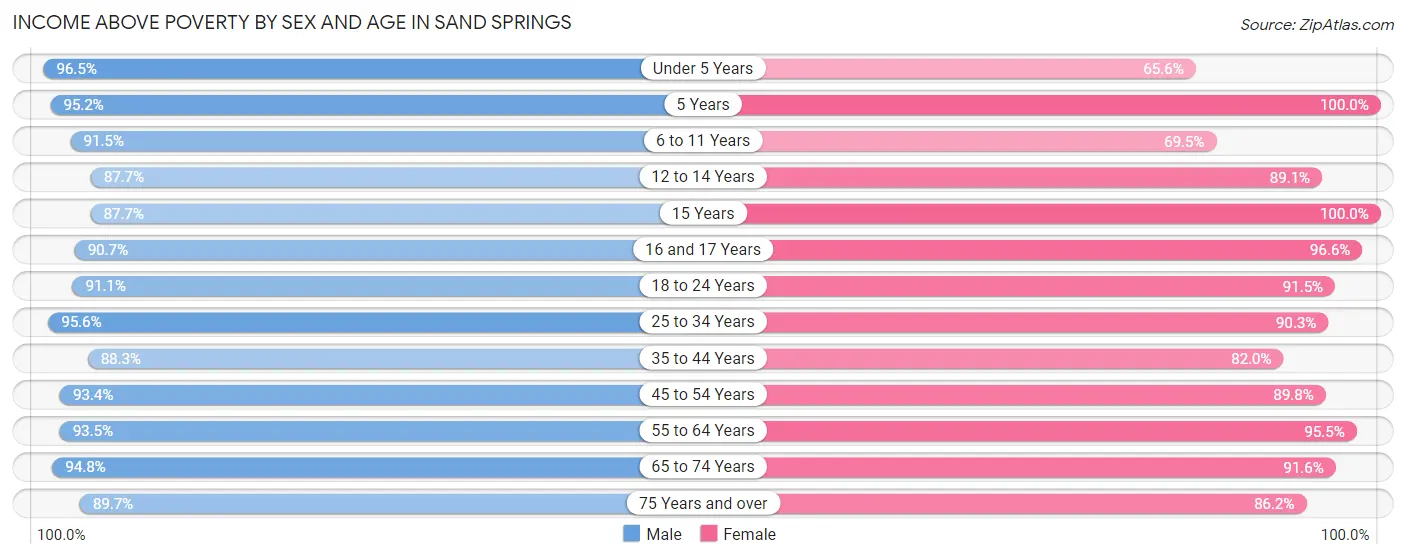 Income Above Poverty by Sex and Age in Sand Springs