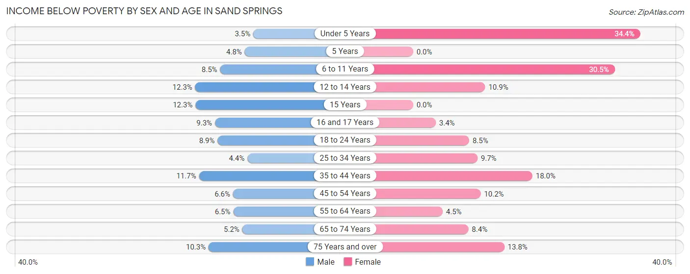 Income Below Poverty by Sex and Age in Sand Springs