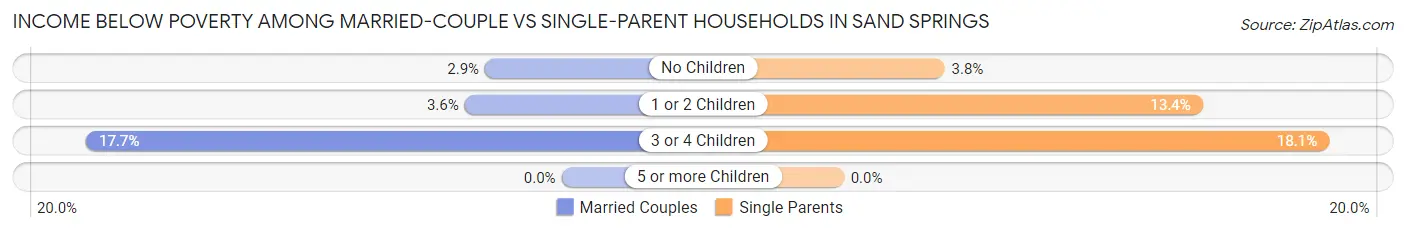 Income Below Poverty Among Married-Couple vs Single-Parent Households in Sand Springs