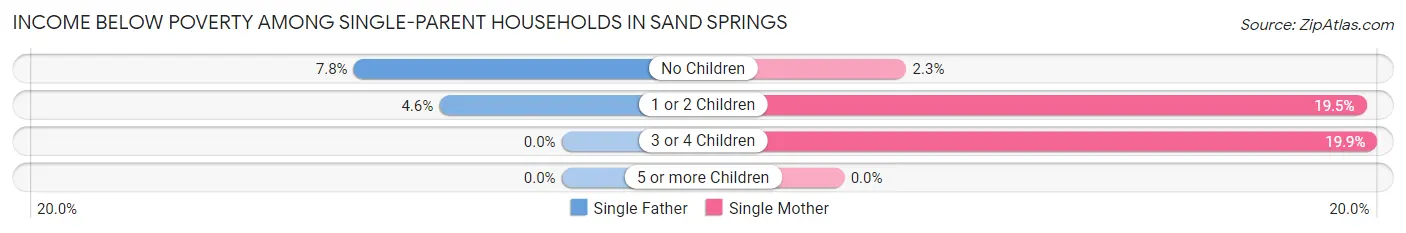 Income Below Poverty Among Single-Parent Households in Sand Springs