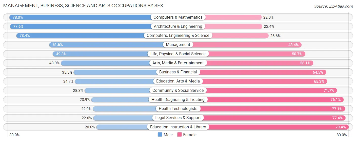 Management, Business, Science and Arts Occupations by Sex in Sand Springs