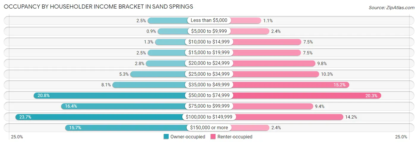 Occupancy by Householder Income Bracket in Sand Springs