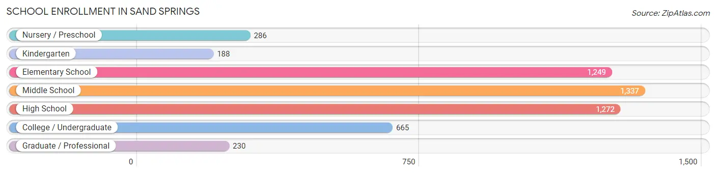 School Enrollment in Sand Springs