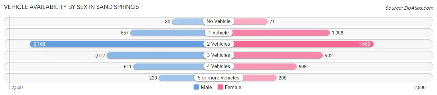 Vehicle Availability by Sex in Sand Springs
