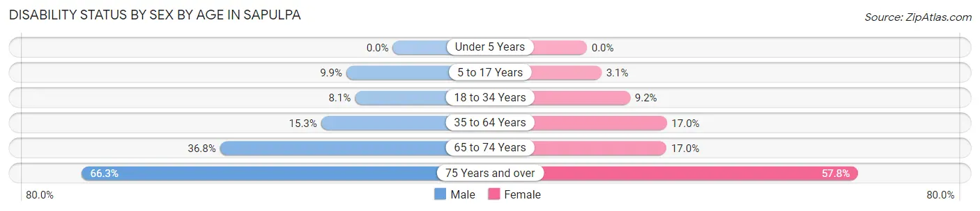 Disability Status by Sex by Age in Sapulpa