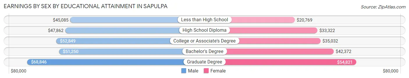 Earnings by Sex by Educational Attainment in Sapulpa