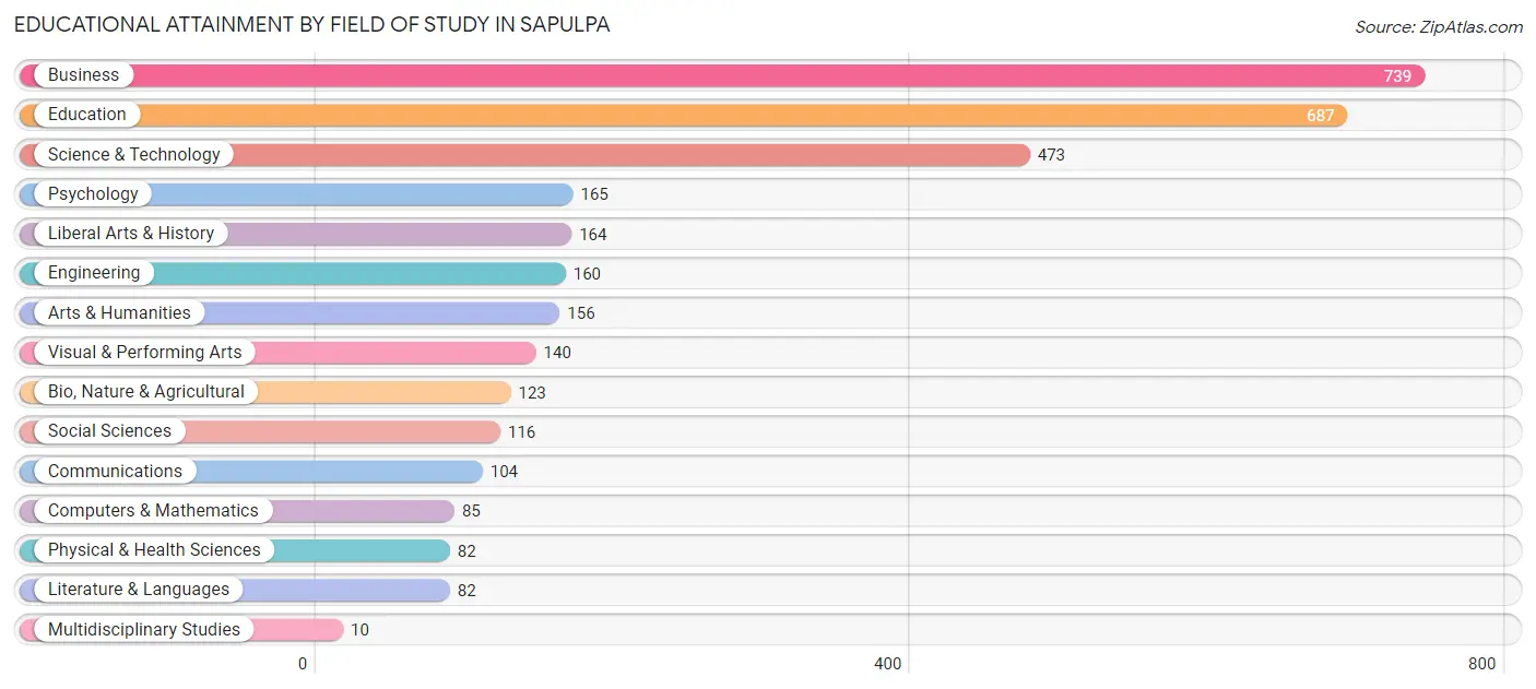 Educational Attainment by Field of Study in Sapulpa