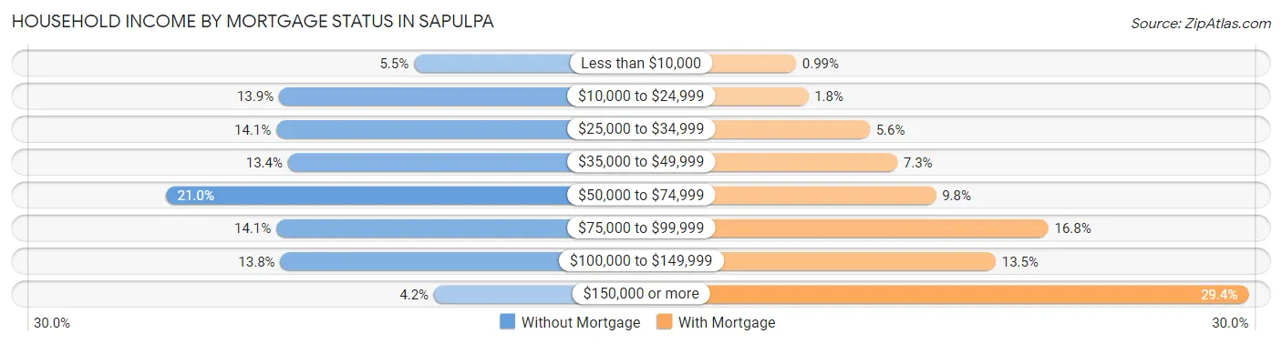 Household Income by Mortgage Status in Sapulpa