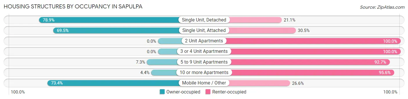 Housing Structures by Occupancy in Sapulpa