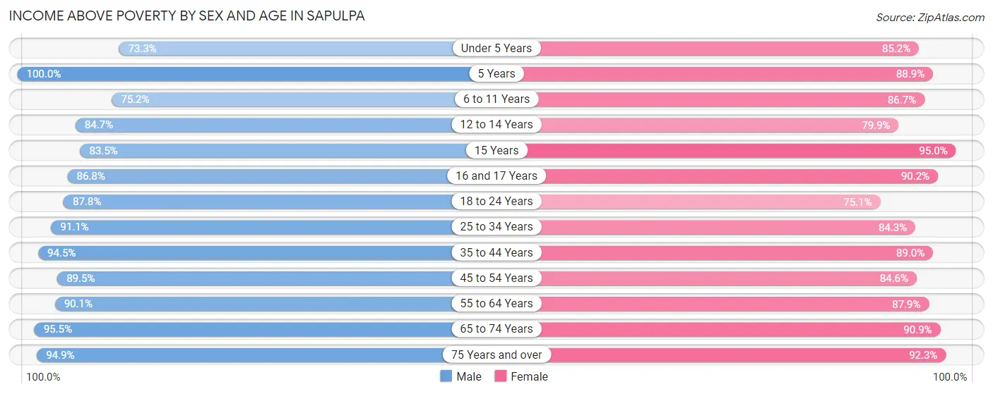 Income Above Poverty by Sex and Age in Sapulpa