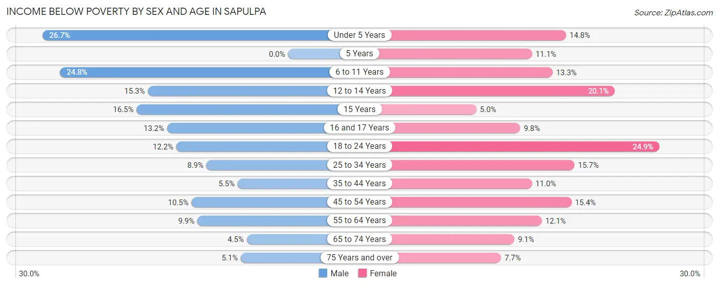 Income Below Poverty by Sex and Age in Sapulpa