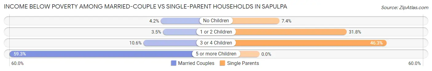Income Below Poverty Among Married-Couple vs Single-Parent Households in Sapulpa