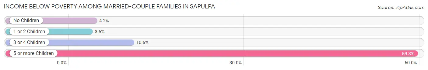Income Below Poverty Among Married-Couple Families in Sapulpa