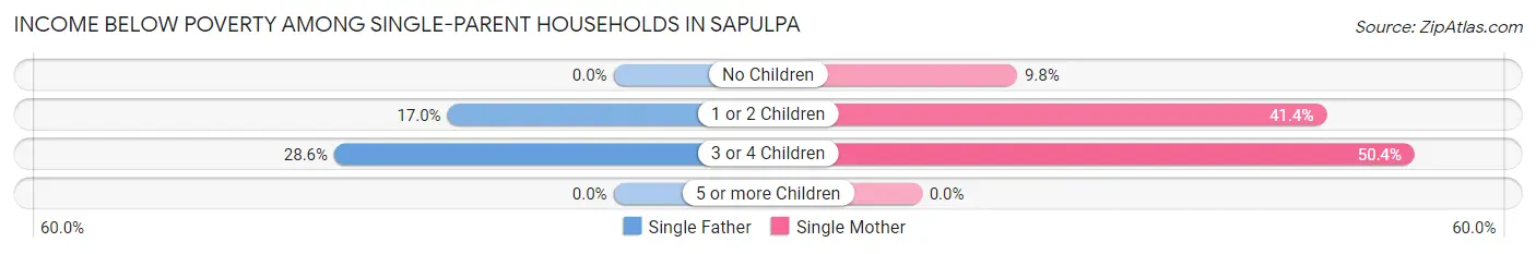 Income Below Poverty Among Single-Parent Households in Sapulpa