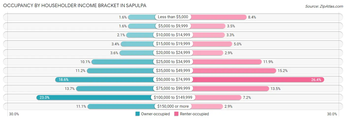 Occupancy by Householder Income Bracket in Sapulpa