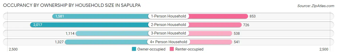 Occupancy by Ownership by Household Size in Sapulpa