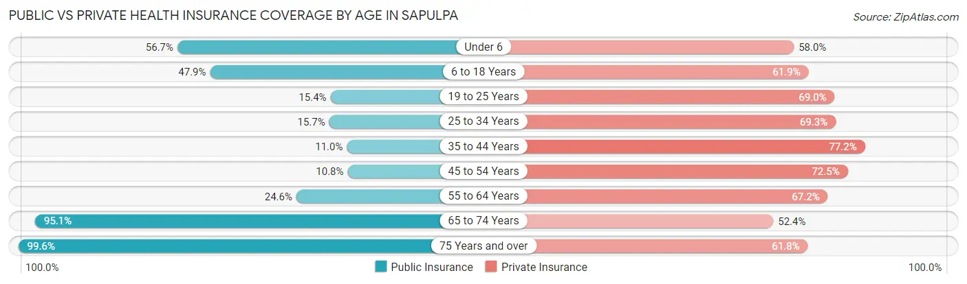 Public vs Private Health Insurance Coverage by Age in Sapulpa