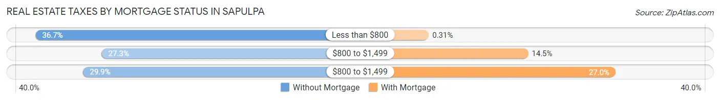 Real Estate Taxes by Mortgage Status in Sapulpa