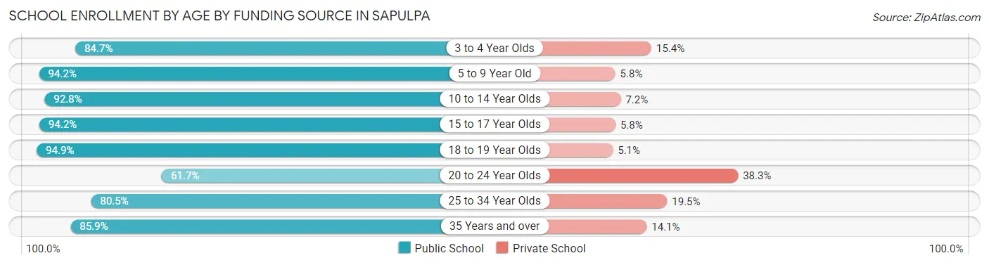 School Enrollment by Age by Funding Source in Sapulpa