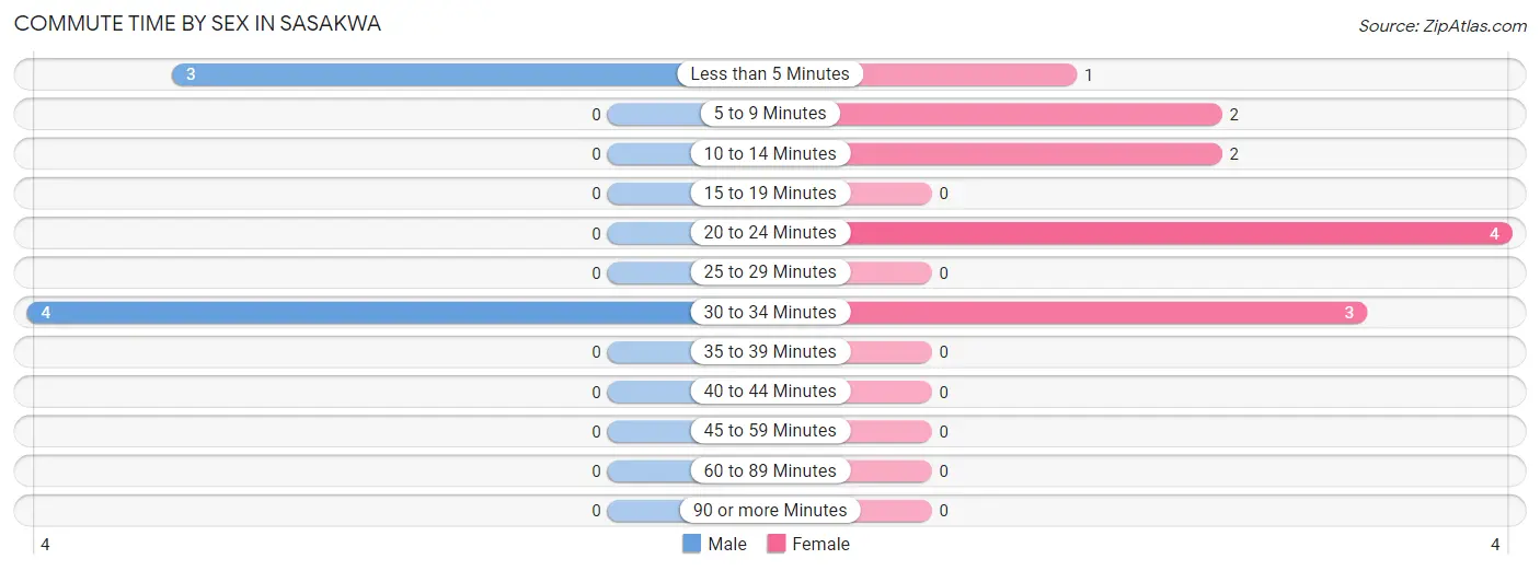 Commute Time by Sex in Sasakwa