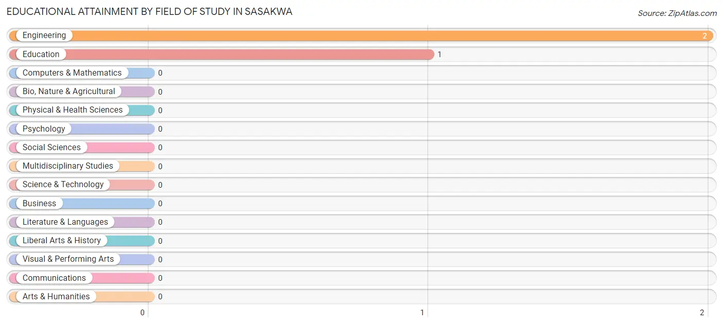 Educational Attainment by Field of Study in Sasakwa