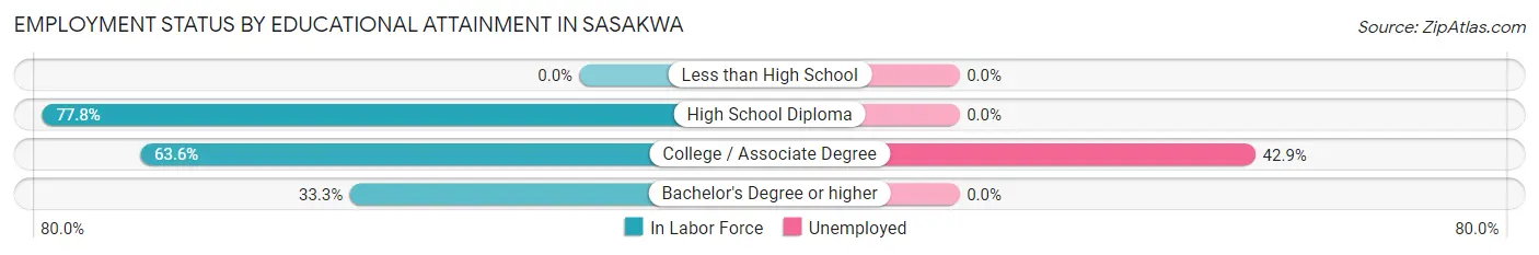 Employment Status by Educational Attainment in Sasakwa