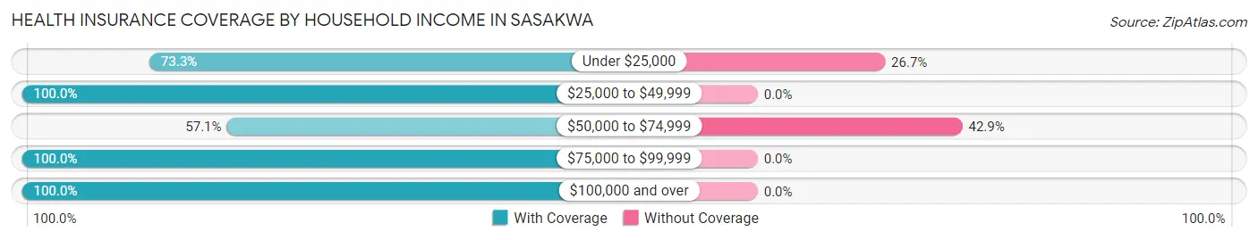Health Insurance Coverage by Household Income in Sasakwa